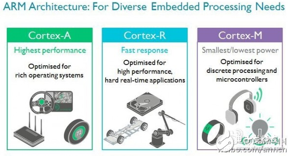 ARM被軟銀收購后發布首款產品——Cortex-R52