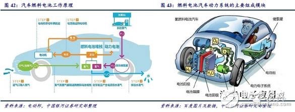 燃料電池產業鏈研究之技術路線產業鏈篇