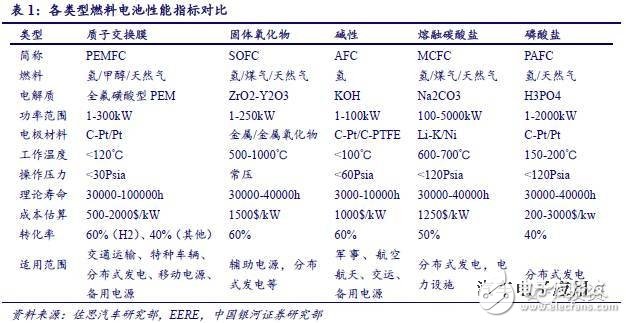 燃料電池產業鏈研究之技術路線產業鏈篇