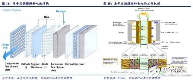 燃料電池產業鏈研究之技術路線產業鏈篇