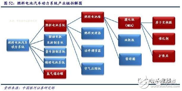 燃料電池產業鏈研究之技術路線產業鏈篇