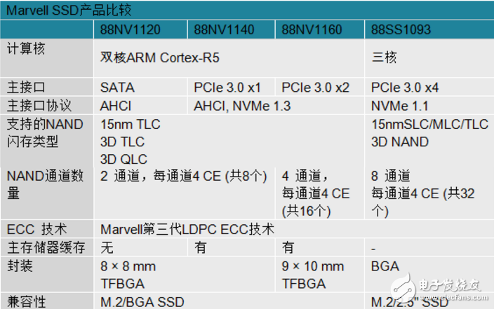 Marvell SSD產品比較