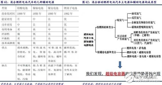 燃料電池產業鏈研究之技術路線產業鏈篇