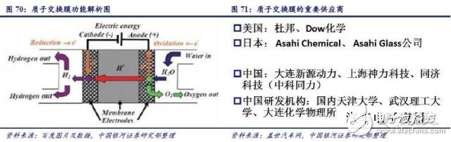 燃料電池產業鏈研究之技術路線產業鏈篇