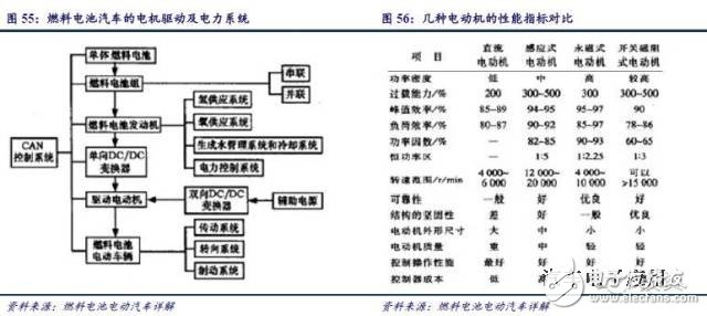 燃料電池產業鏈研究之技術路線產業鏈篇