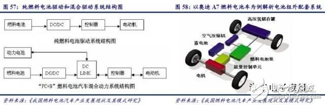 燃料電池產業鏈研究之技術路線產業鏈篇