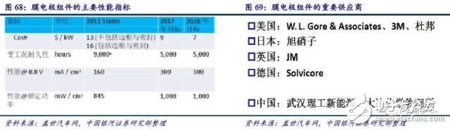 燃料電池產業鏈研究之技術路線產業鏈篇