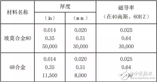 三種電磁屏蔽的目的及原理詳解