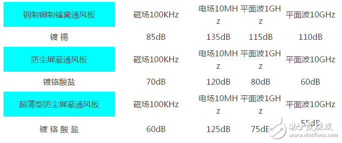 三種電磁屏蔽的目的及原理詳解