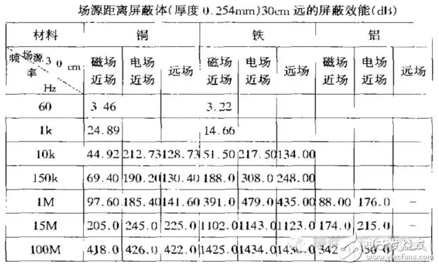 三種電磁屏蔽的目的及原理詳解