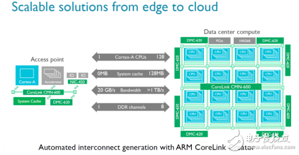 ARM推出新一代CMN-600互連總線 最多支持128個核心
