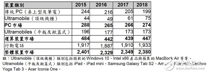 2015-2018年全球裝置出貨量