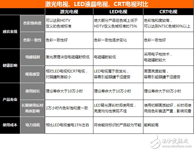 激光電視和LED液晶電視、CRT電視對比