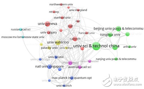 中國科學技術大學、中國科學院以及北京郵電大學在論文發表數量上有著巨大優勢。 （ 來源：博客）