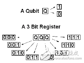 包含3個(gè)量子比特的寄存器