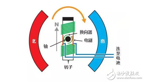 半導(dǎo)體技術(shù)可保持有刷電機(jī)的簡單性