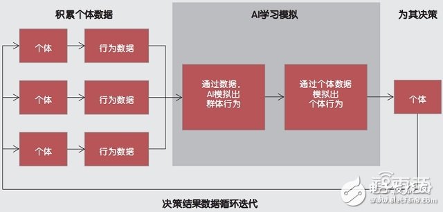 人工智能產(chǎn)業(yè)鏈及五大商業(yè)模式解析