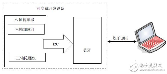 基于MEMS六軸傳感器的可穿戴系統(tǒng)設(shè)計