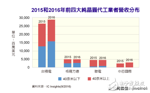 先進(jìn)制程熱度不減 40納米以晶圓代工廠營收比重日增