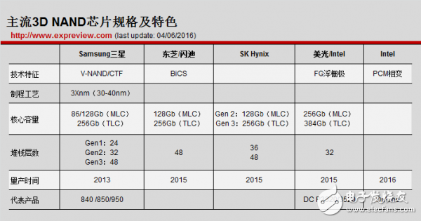 2017年中國將推自主生產3D NAND閃存 32層堆棧