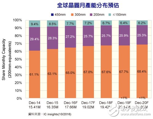 全球12寸晶圓產(chǎn)能持續(xù)擴(kuò)增 18寸技術(shù)障礙未克服