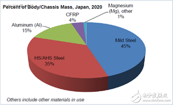 結構輕量化向材料輕量化的轉變，助力電動車增加續航