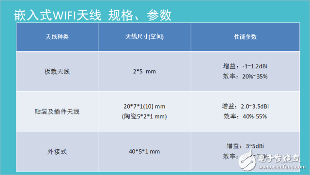 嵌入式wifi天線