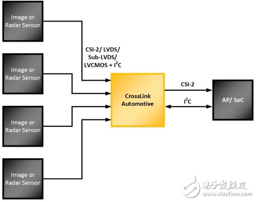 為汽車ADAS和信息娛樂系統(tǒng)實(shí)現(xiàn)移動接口橋接