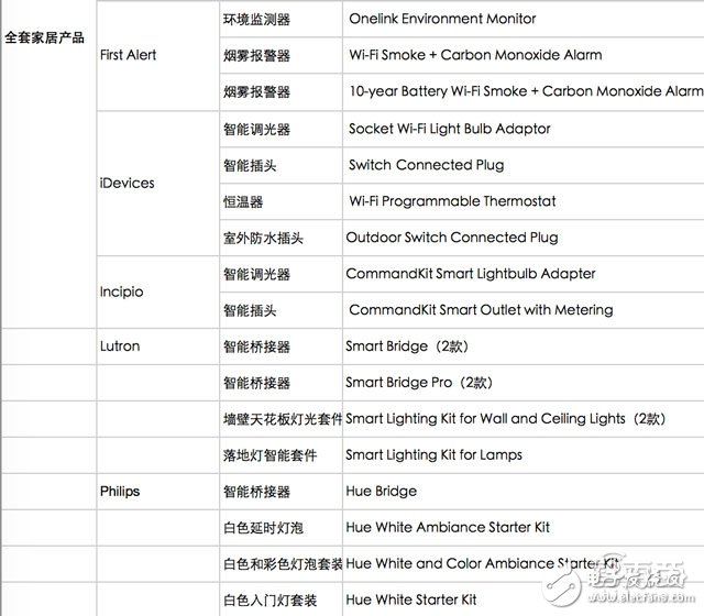 目前Apple Home支持產品主要分布情況