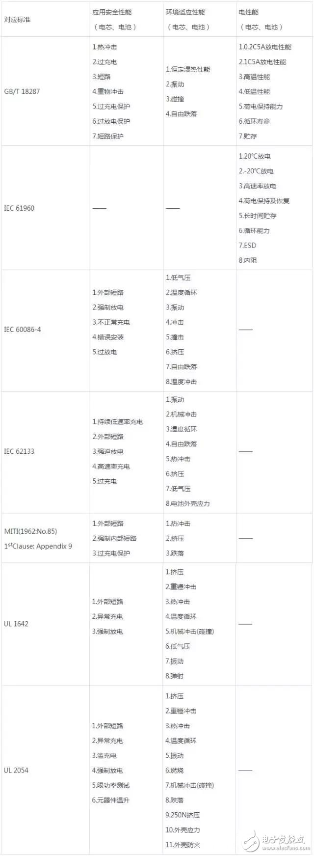 鋰電池測試常見標準匯總：考察安全性和電性能