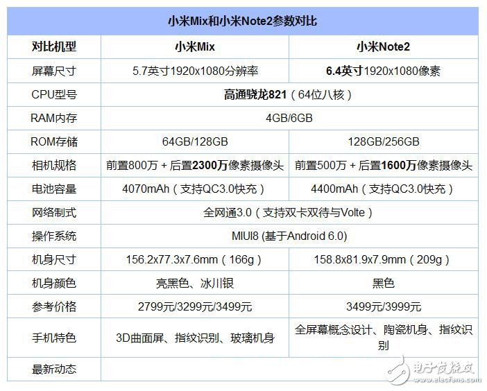 小米note2和小米mix哪個好 小米note2小米mix配置對比