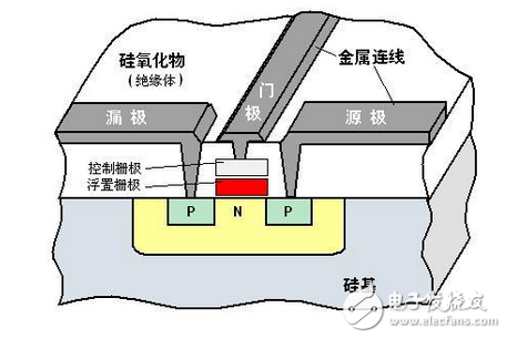 Flash存儲器閃存工作原理及具體步驟