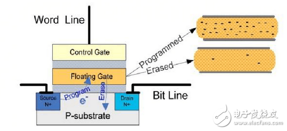 Flash存儲器閃存工作原理及具體步驟