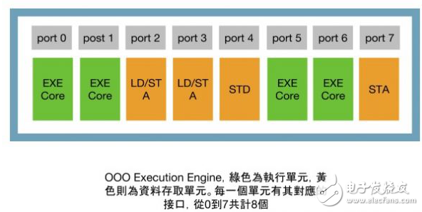 從Intel Skylake微架構探究現代CPU的“內在美”