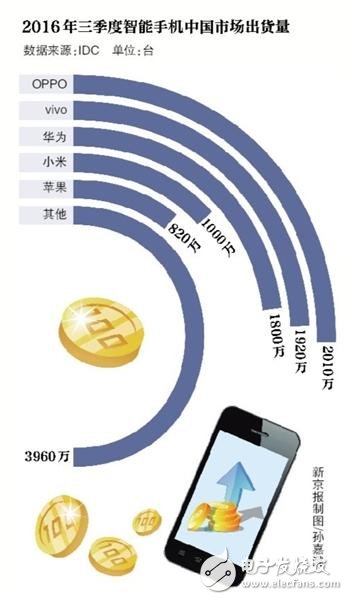 前三季OPPO智能手機(jī)出貨量登頂 原因僅因?yàn)殇N售提成高？