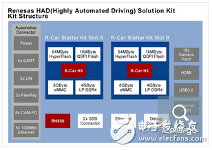瑞薩電子HAD解決方案套件：套件結構