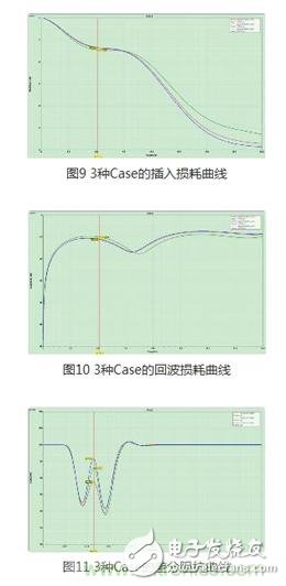 完成閉環設計，基于仿真軟件的AC耦合電容阻抗優化