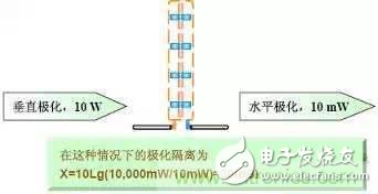 EMC測試中為什么往往垂直極化的測試結果大于水平極化？