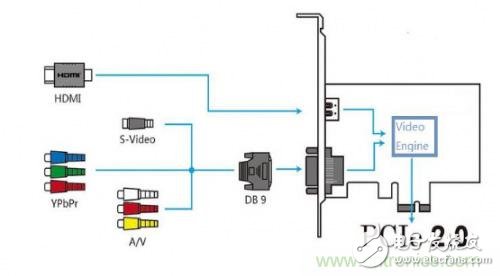 實現主機和外設的協議轉換，玩轉視頻采集卡硬件設計的PCIE總線