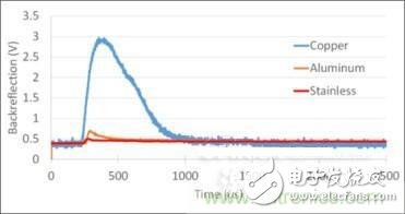 對抗自動關機現象，你使用的光纖激光器真的抗高反？