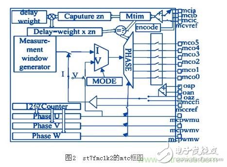 電動摩托車無傳感器無刷直流電機控制系統設計