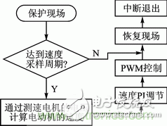 基于PWM模塊和CWG模塊的直流電機伺服系統設計