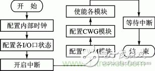 基于PWM模塊和CWG模塊的直流電機伺服系統設計