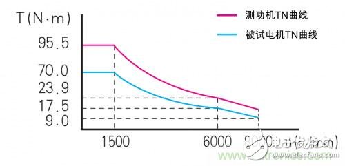 為什么傳統測功機不能用于電動汽車電機試驗