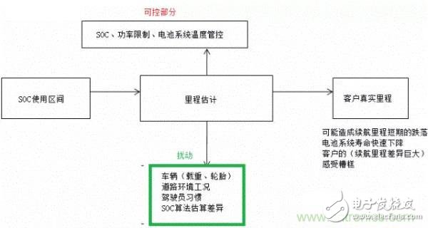 助續(xù)航一臂之力：解析電池管理BMS與SOC精度