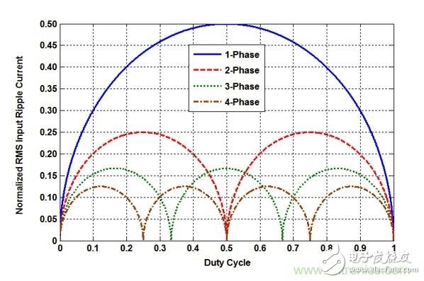 POL調(diào)節(jié)器中的輸入紋波和噪聲的來源是什么?