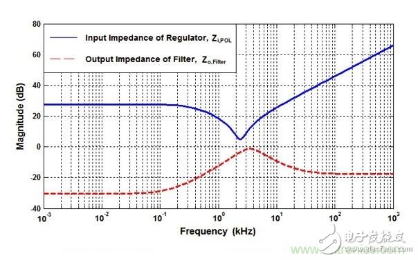 POL調(diào)節(jié)器中的輸入紋波和噪聲的來源是什么?