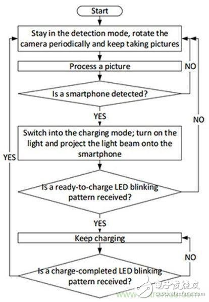 “激光充電”能否打破無線充電這根雞肋！