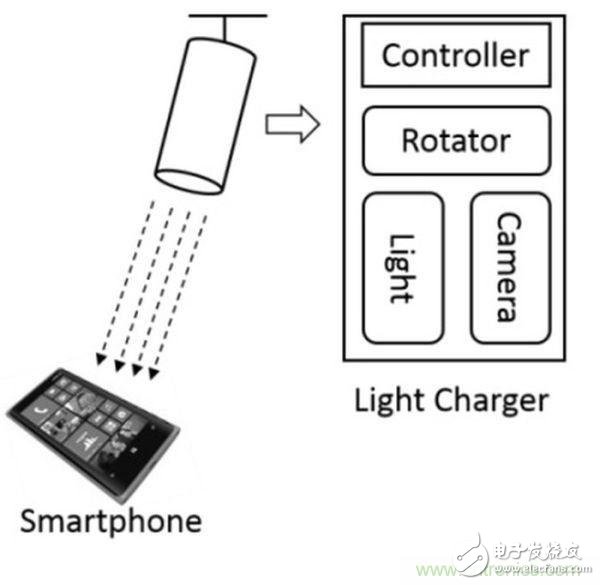 “激光充電”能否打破無線充電這根雞肋！