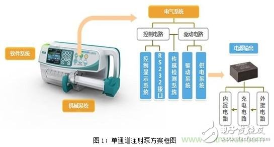 智能注射泵的崛起及醫療專用電源的誕生